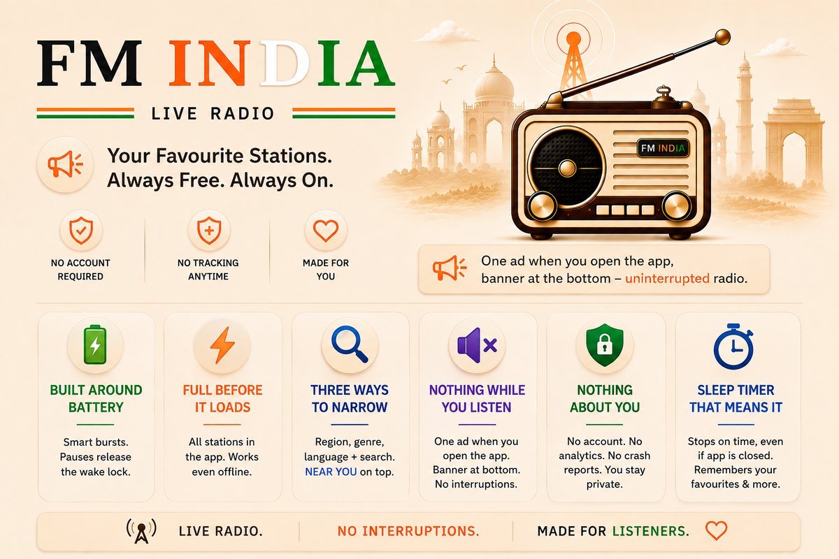 FMIndia feature banner: a vintage radio before Indian monuments, with battery, filter, privacy and sleep timer highlights